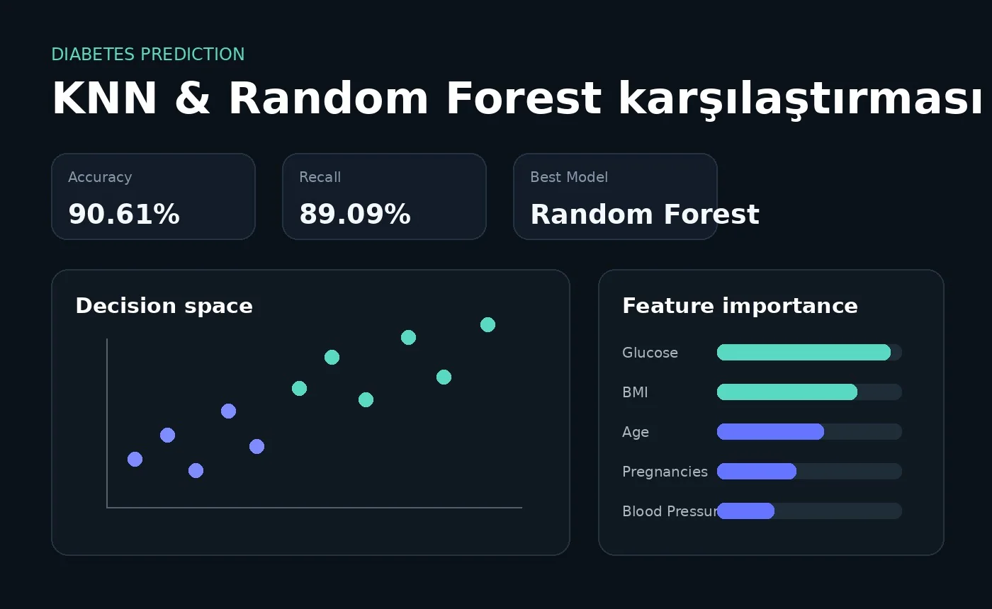 Diyabet Tahmini — KNN & Random Forest proje görseli